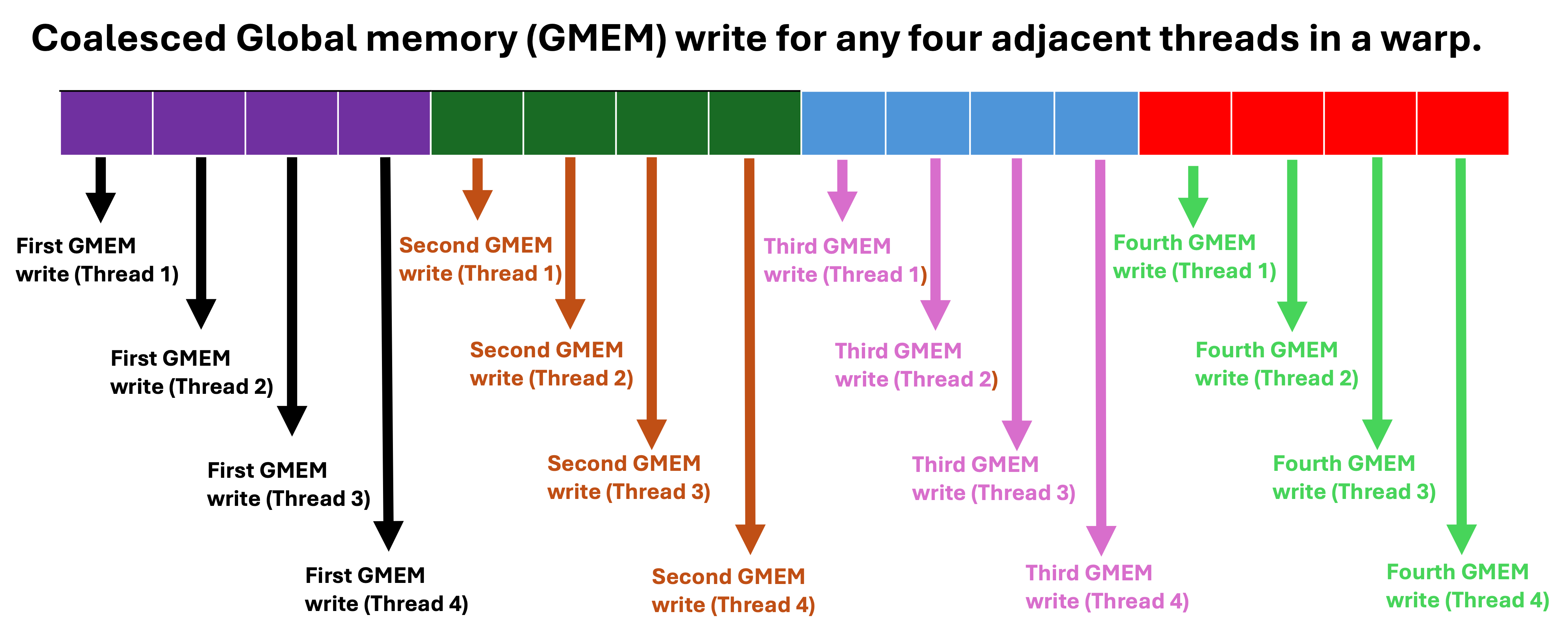 Coalesced_global_memory_write.png